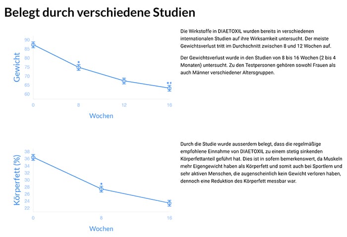 Diaetoxil Stiftung Warentest